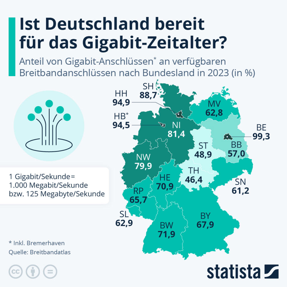 Infografik: Ist Deutschland bereit für das Gigabit-Zeitalter? | Statista