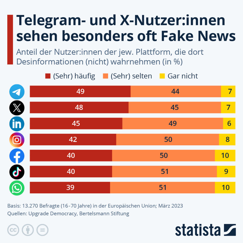 Infografik: Telegram- und X-Nutzer:innen sehen besonders oft Fake News | Statista