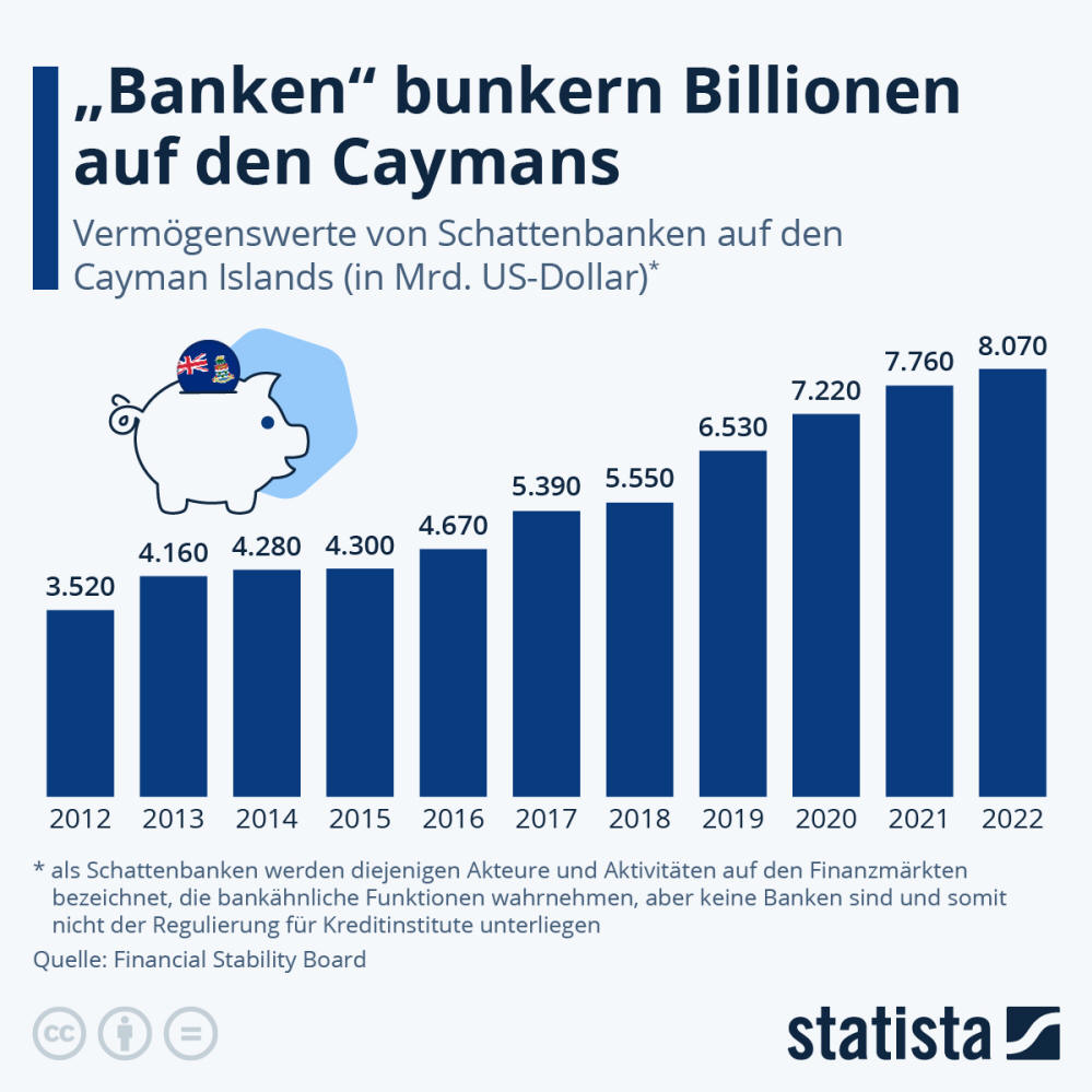 Infografik: "Banken" bunkern Billionen auf den Caymans | Statista