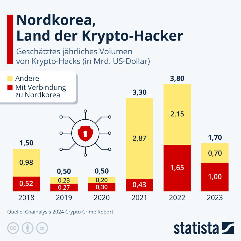 Infografik: Wer profitiert von Krypto-Hacks? | Statista