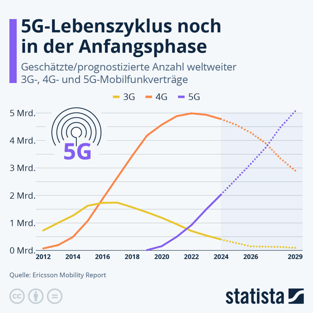 Infografik: 5G-Lebenszyklus noch in der Anfangsphase | Statista