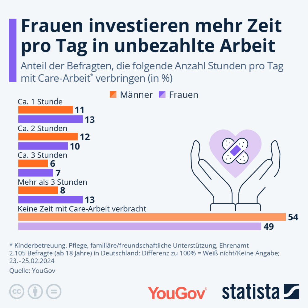 Infografik: Wer leistet wie viele Stunden Care-Arbeit? | Statista