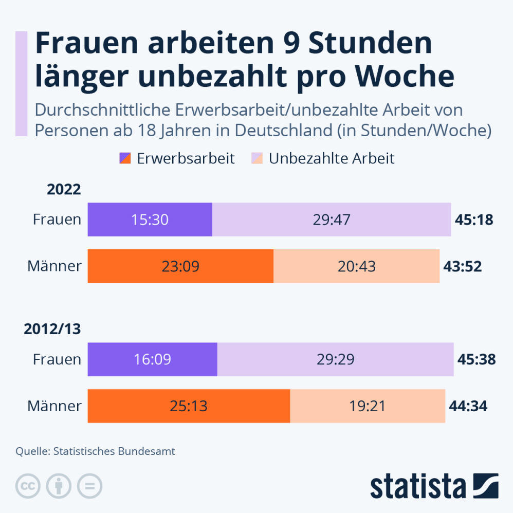 Infografik: Wie lange Arbeiten Männer und Frauen? | Statista