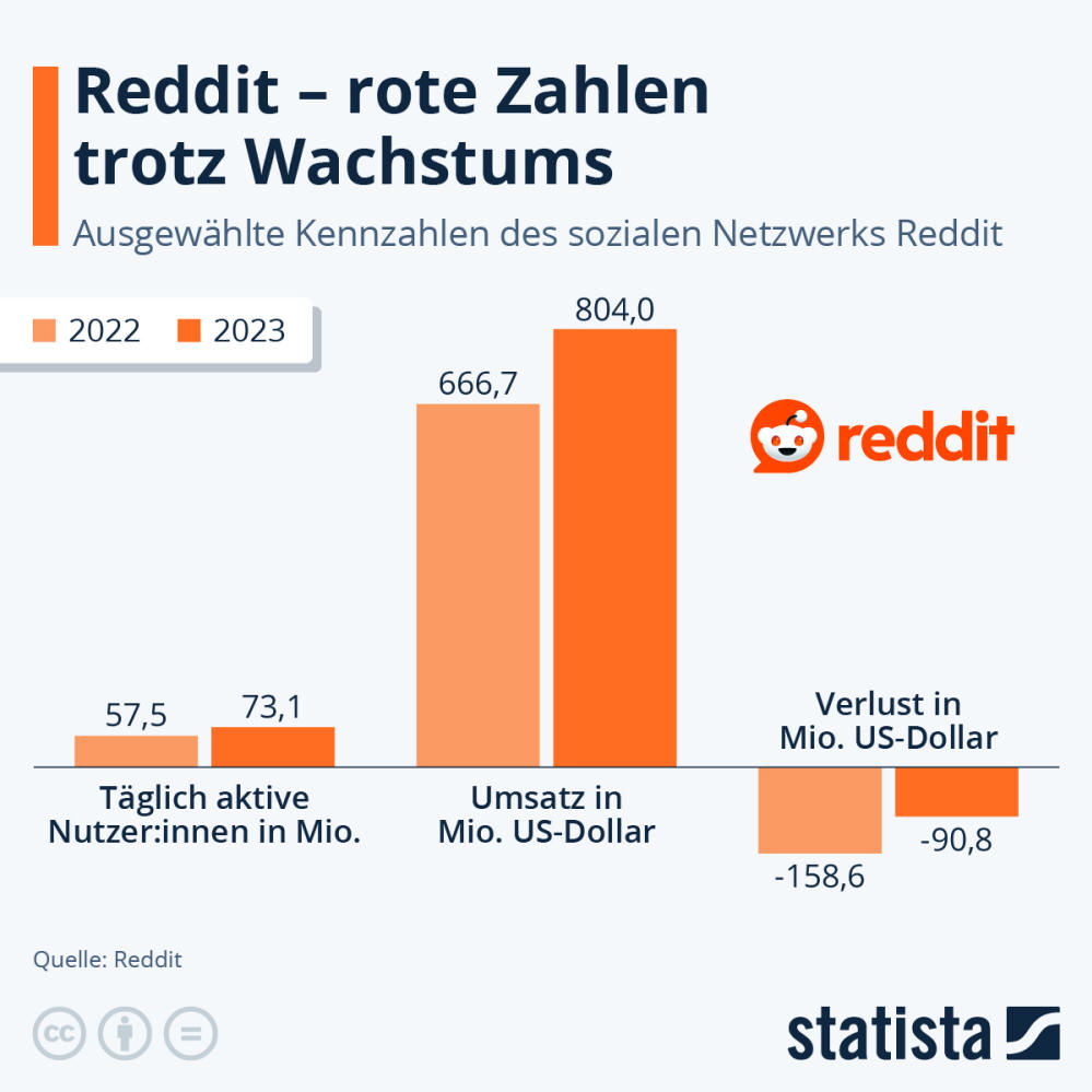 Infografik: Wie geht es Reddit wirtschaftlich? | Statista