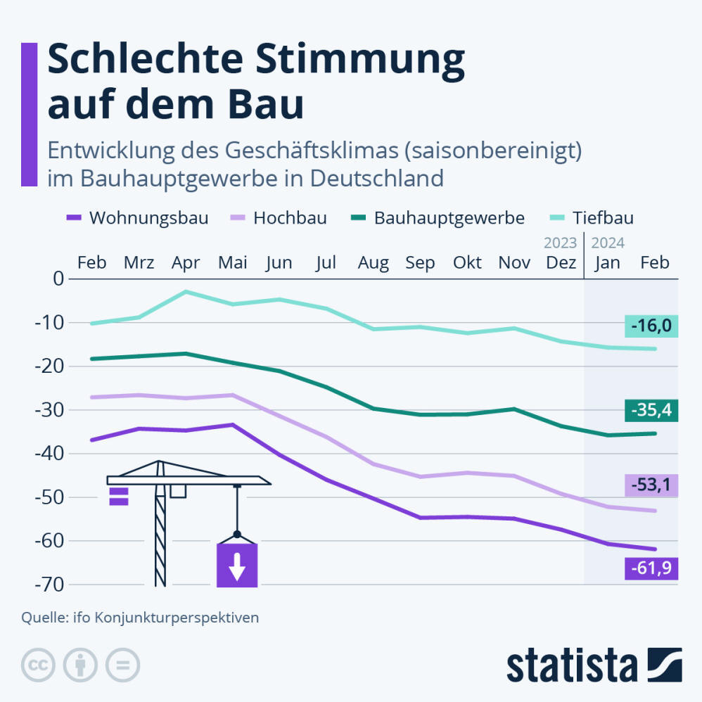 Infografik: Wie ist die Stimmung in der Baubranche? | Statista