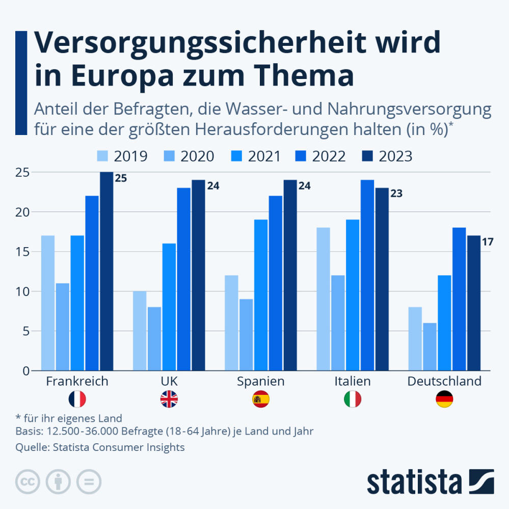 Infografik: Ist die Versorgung mit Wasser und Nahrung in Europa gefährdet? | Statista