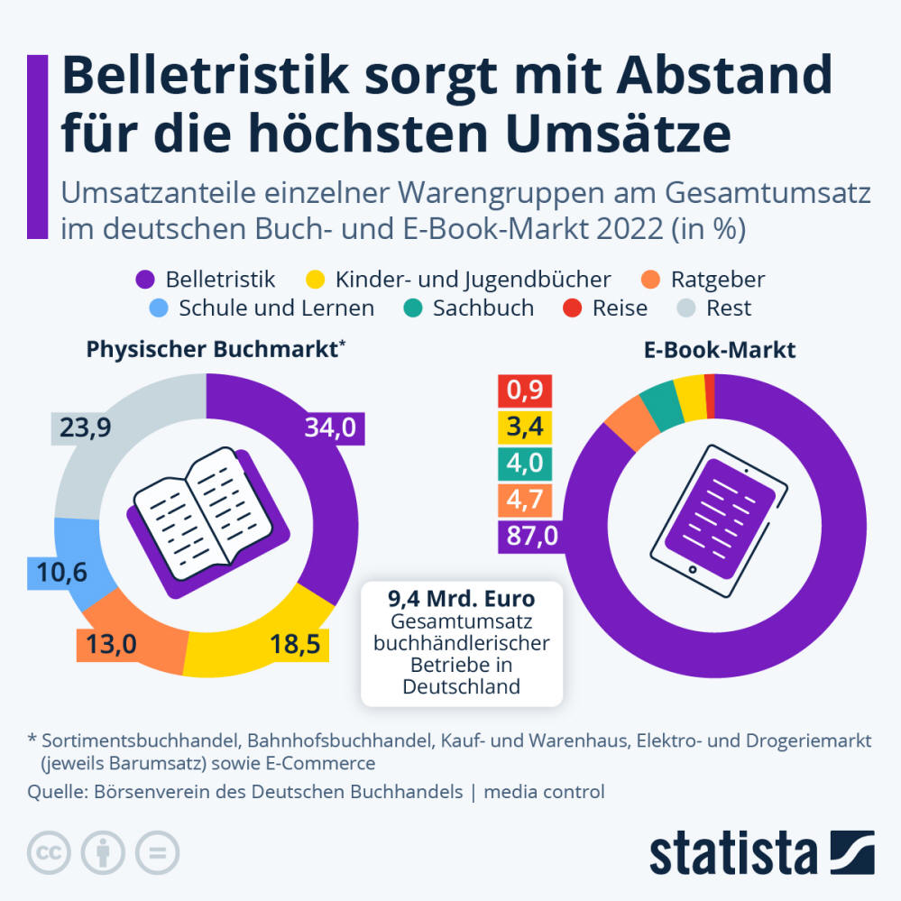 Infografik: Welche Bücher machen den meisten Umsatz? | Statista