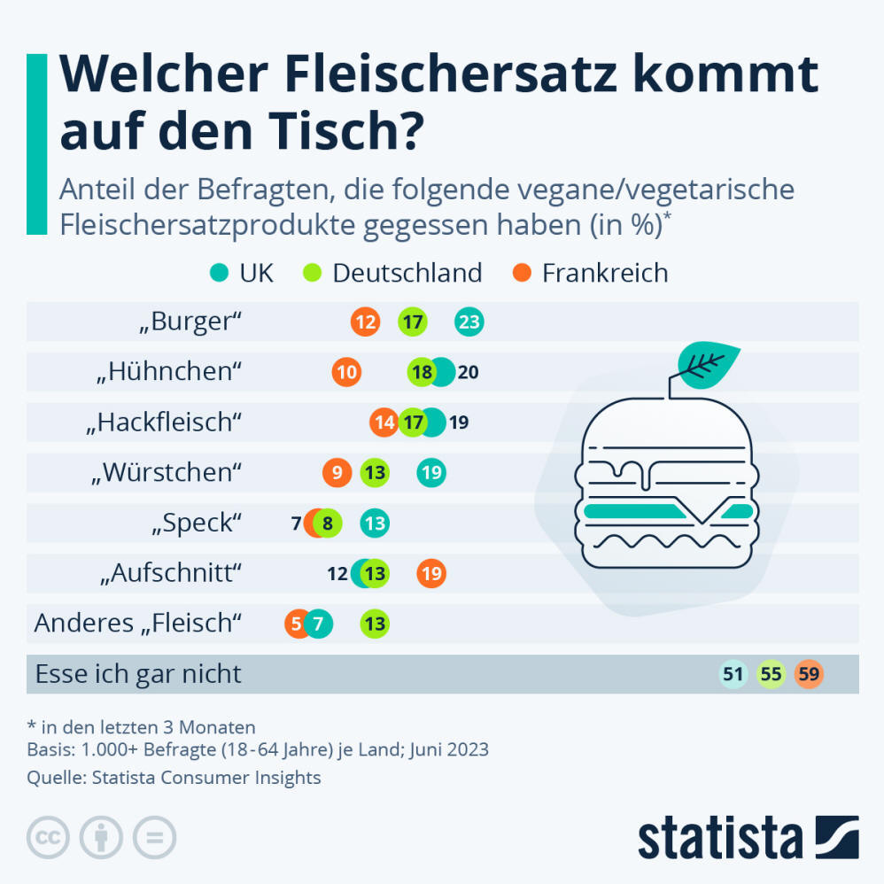 Infografik: Welcher Fleischersatz kommt auf den Tisch? | Statista