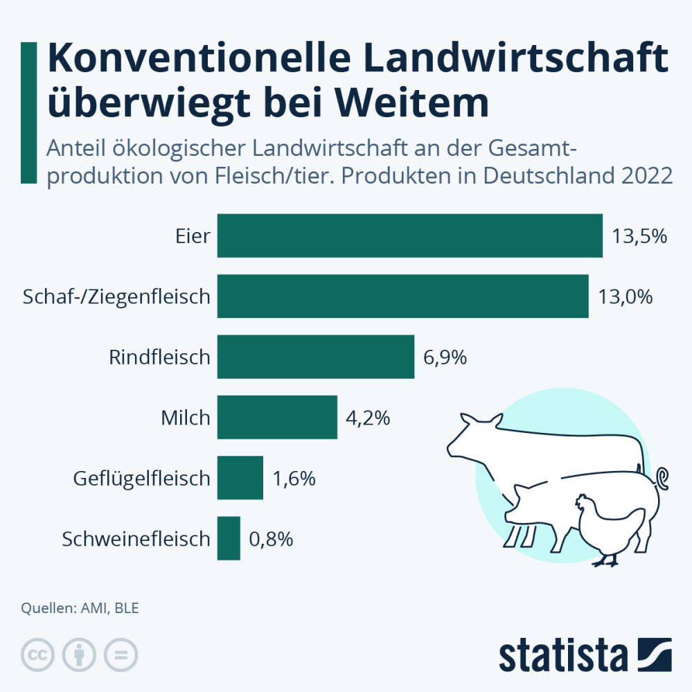 Infografik: Wie bio ist unser Fleisch? | Statista
