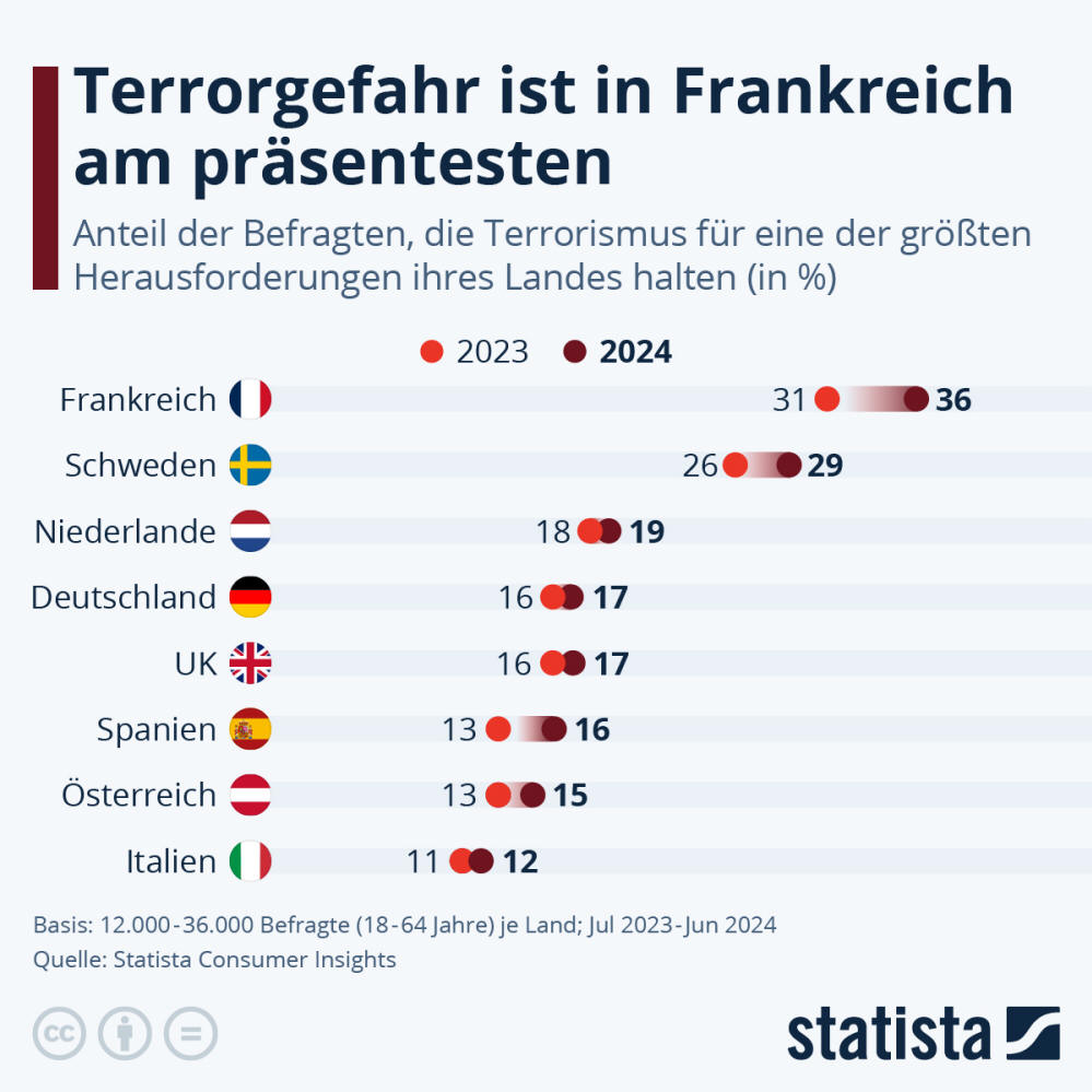 Infografik: Ist Terrorismus ein Problem für Deutschland? | Statista