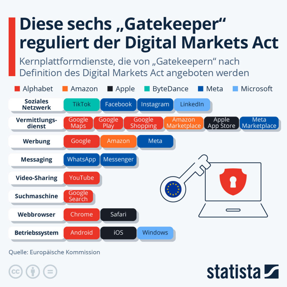 Infografik: Wen betrifft der Digital Markets Act? | Statista