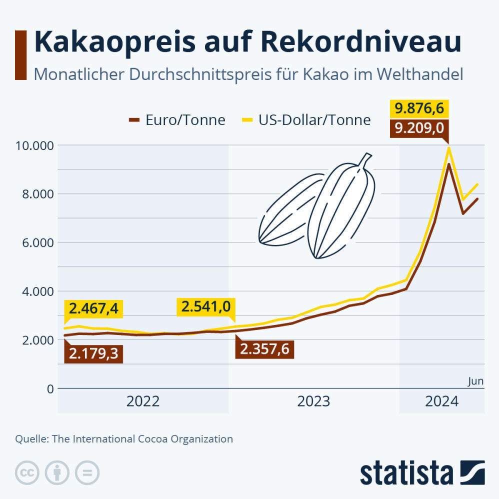 Infografik: Kakaopreis auf Rekordniveau | Statista