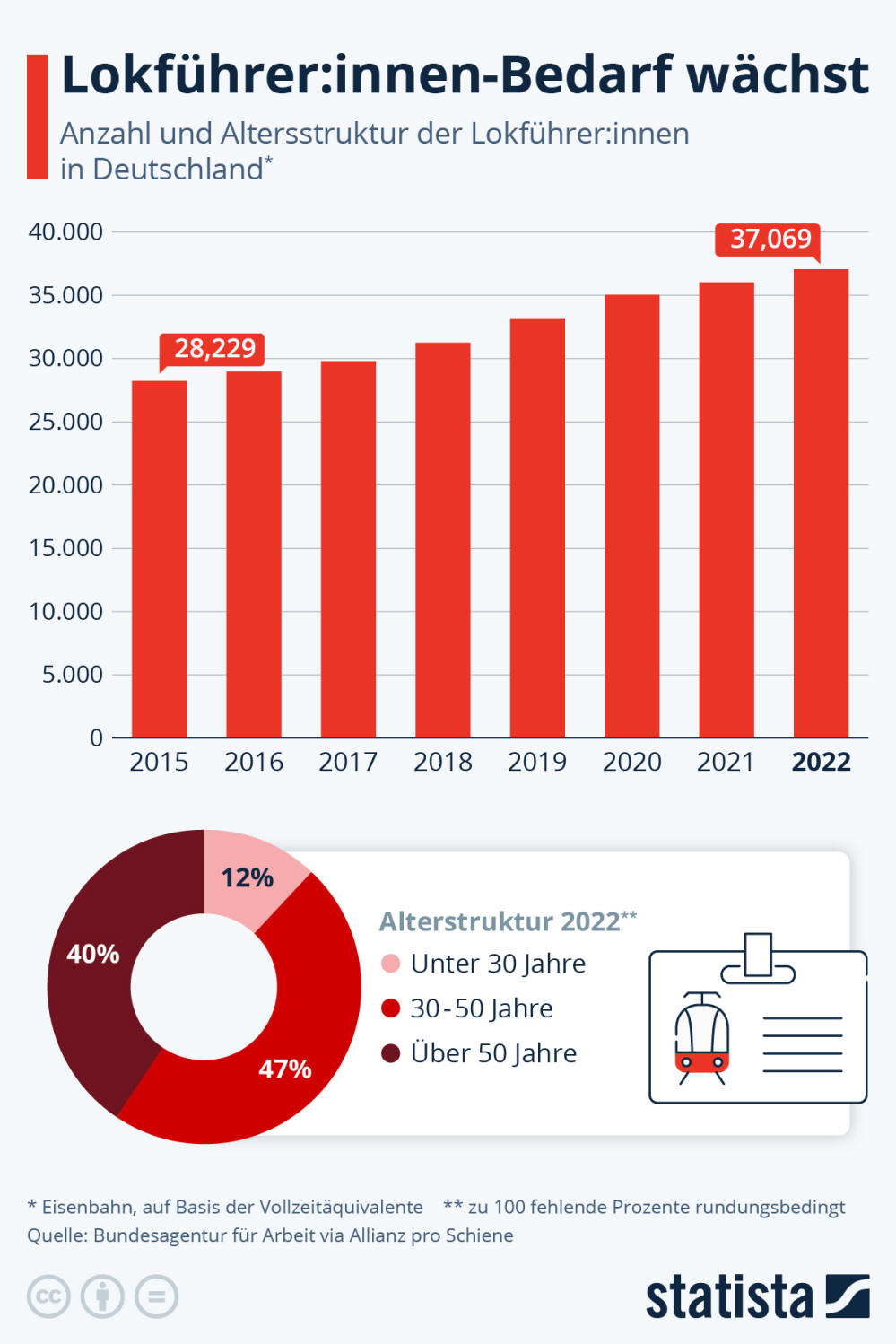 Infografik: Lokführer:innen-Bedarf wächst | Statista