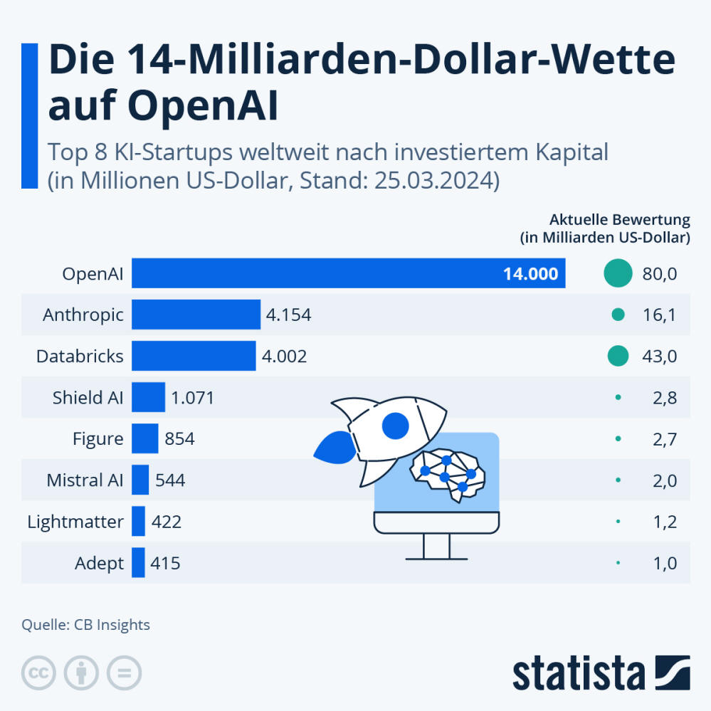 Infografik: In welche KI-Startups wurde am meisten investiert? | Statista