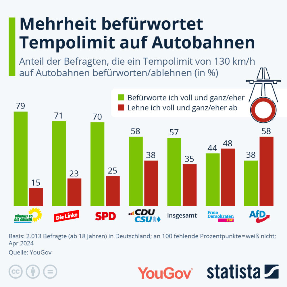 Infografik: Wollen die Deutschen ein Tempolimit auf der Autobahn? | Statista