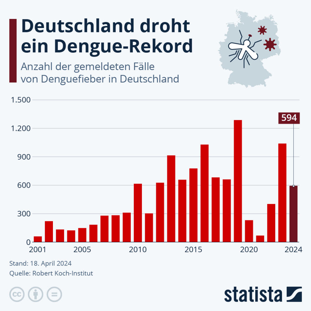 Infografik: Wie viele Dengue-Fälle gibt es in Deutschland? | Statista