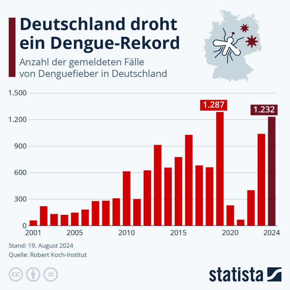 Infografik: Wie viele Dengue-Fälle gibt es in Deutschland? | Statista