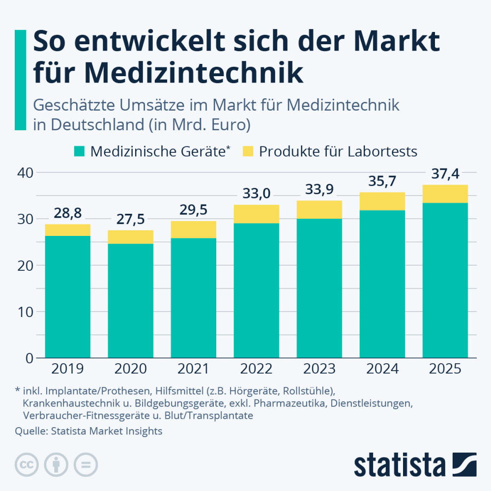 Infografik: Wie entwickelt sich der Markt für Medizintechnik? | Statista