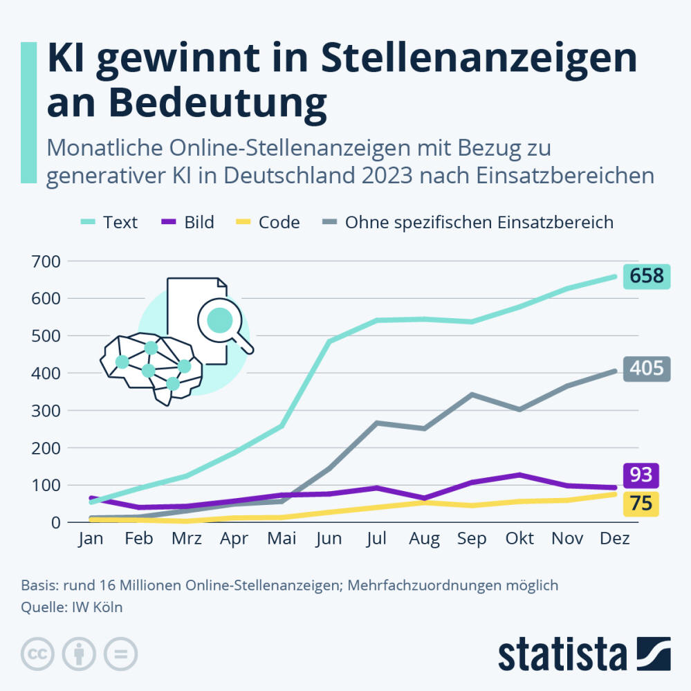 Infografik: Wie wichtig sind KI-Kenntnisse auf dem Arbeitsmarkt? | Statista