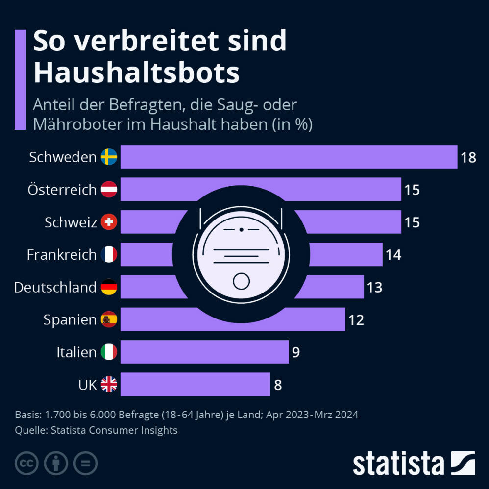 Infografik: Wie verbreitet sind Saug- und Mähroboter? | Statista