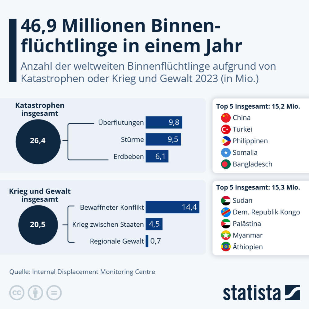 Infografik: Wie viele Menschen sind im eigenen Land auf der Flucht? | Statista