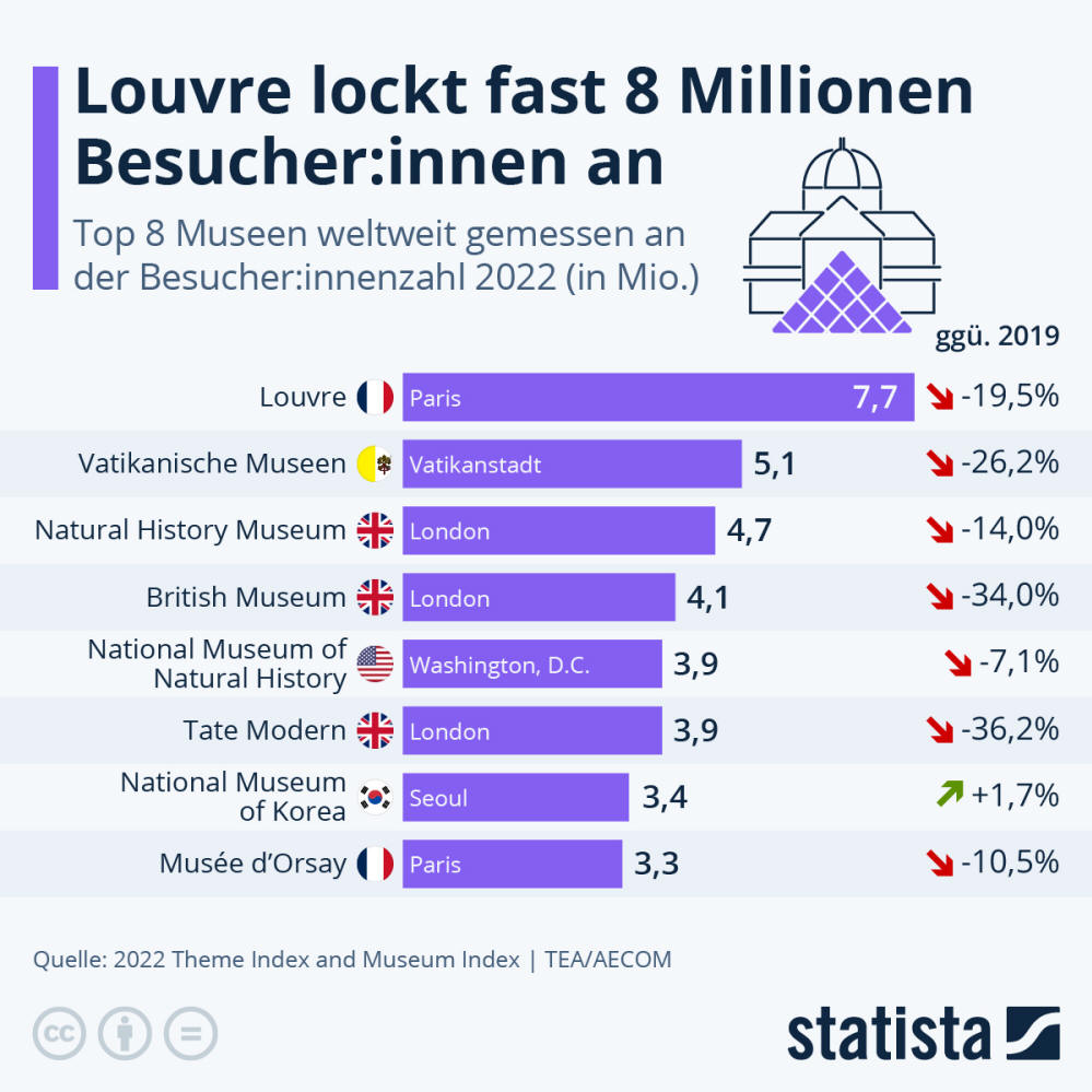 Infografik: Welche Museen ziehen die meisten Besucher:innen an? | Statista
