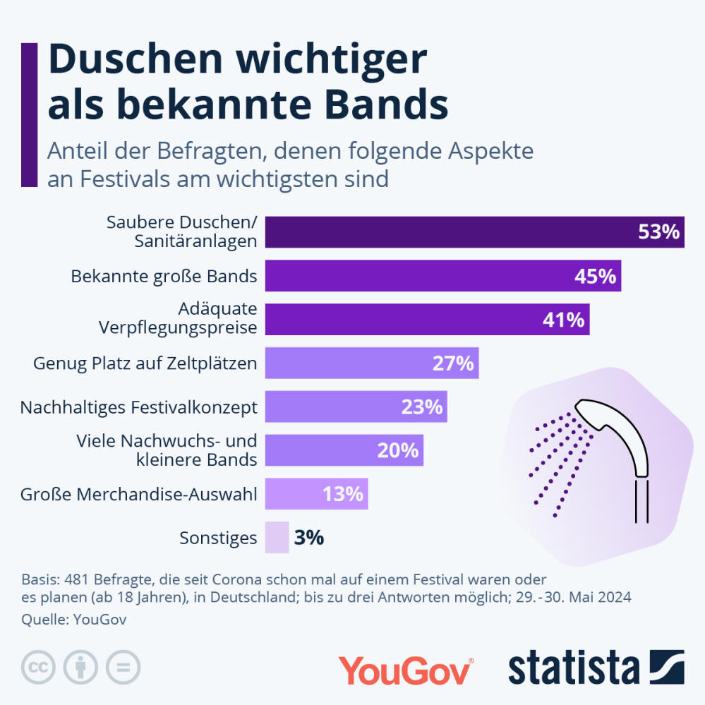 Infografik: Worauf legen Festivalbesucher:innen am meisten Wert? | Statista
