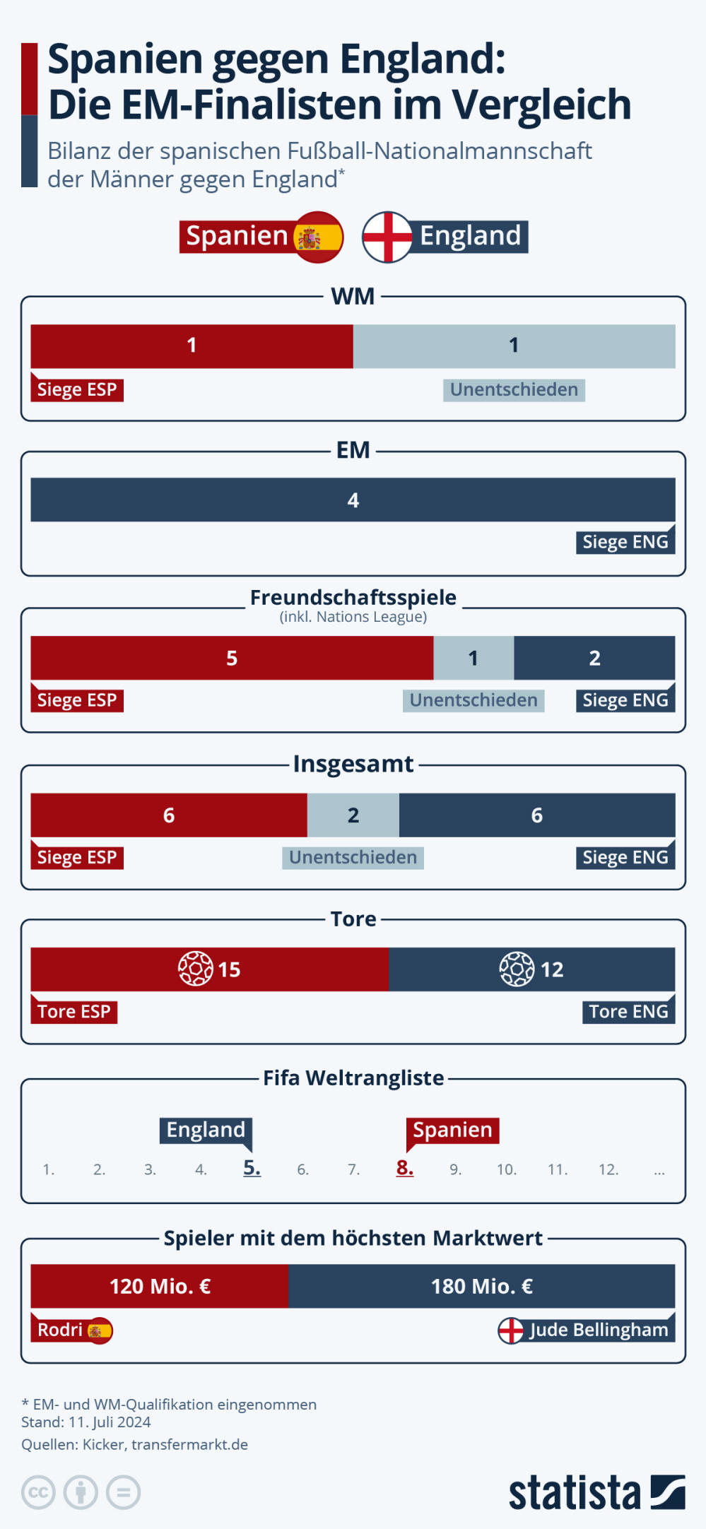 Infografik: Spanien gegen England: Die EM-Finalisten im Vergleich | Statista