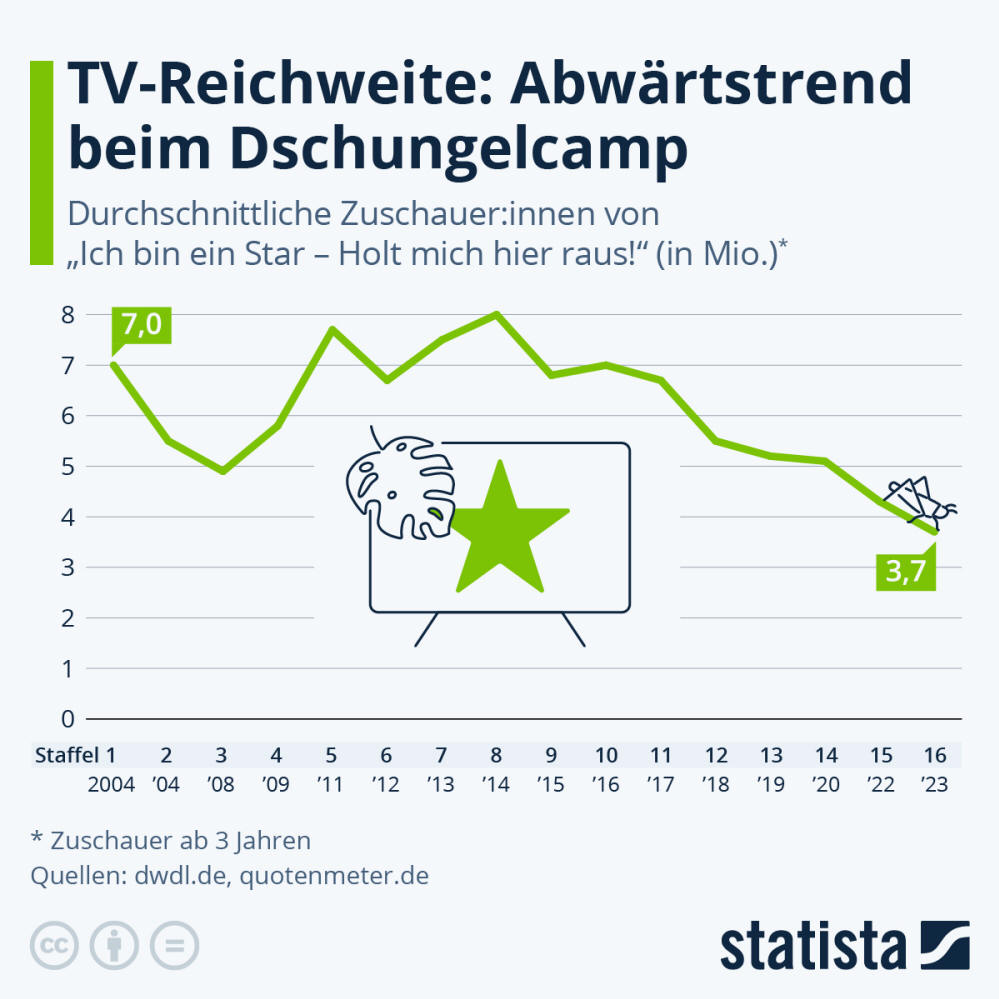 Infografik: Wie viele Menschen gucken das Dschungelcamp? | Statista