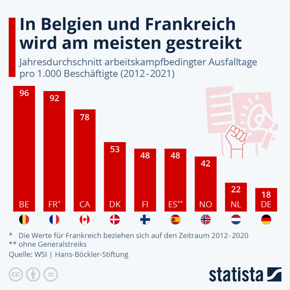 Infografik: In Belgien und Frankreich wird am meisten gestreikt | Statista