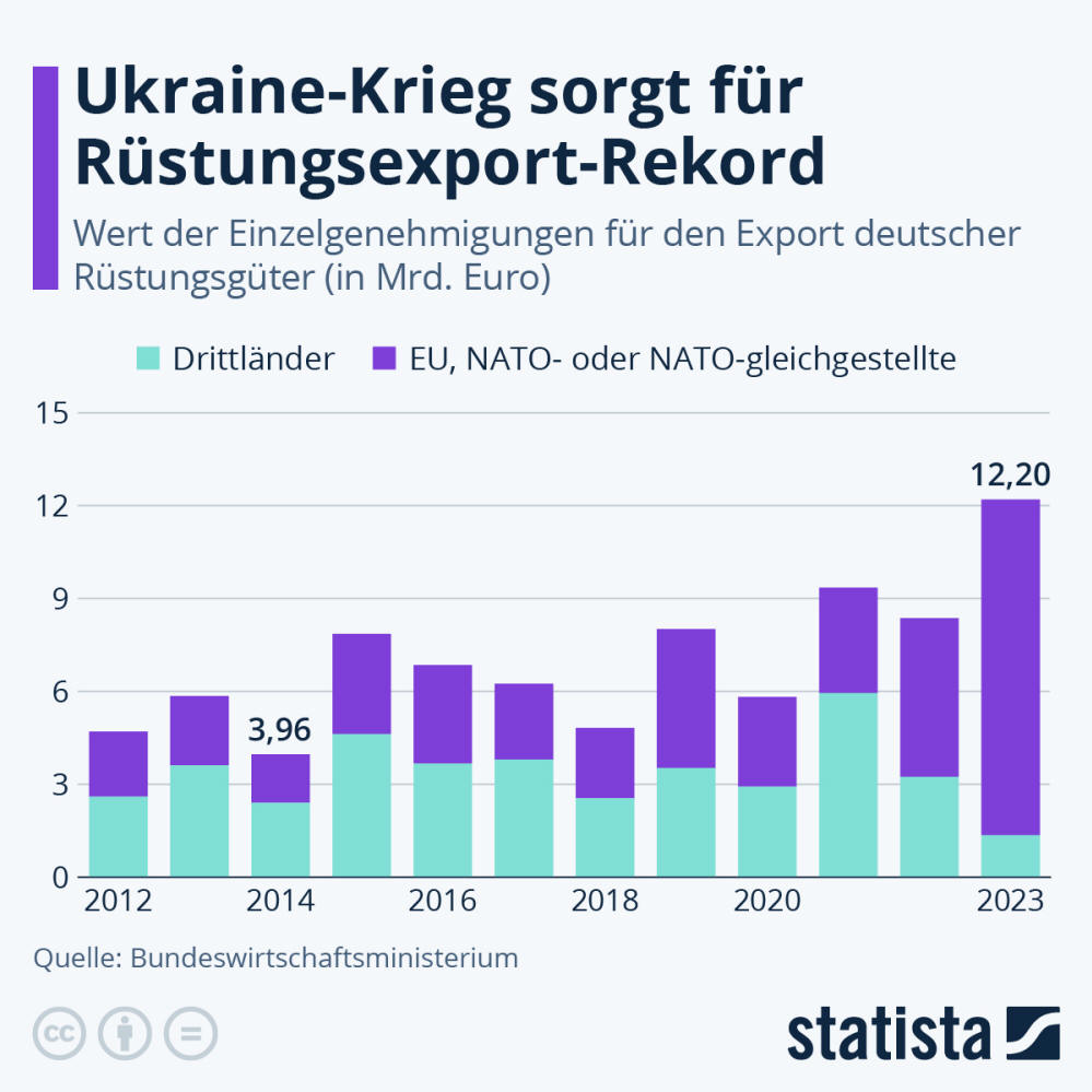 Infografik: Ukraine-Krieg sorgt für Rüstungsexport-Rekord | Statista