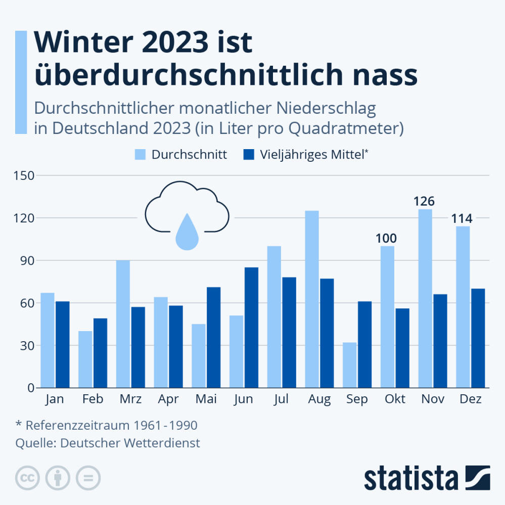 Infografik: Winter 2023 ist überdurchschnittlich nass | Statista