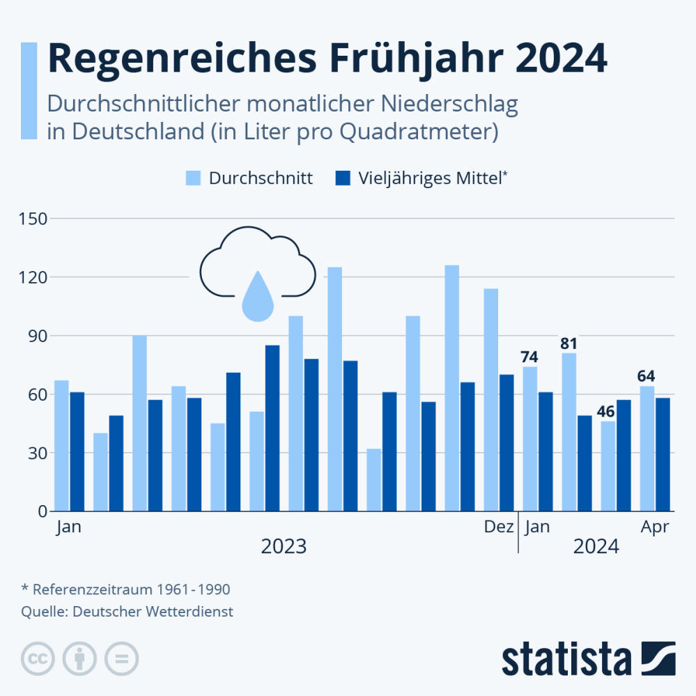 Infografik: Regenreiches Frühjahr 2024 | Statista