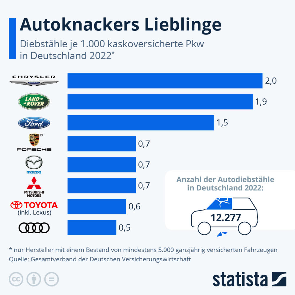 Infografik: Autoknackers Lieblinge | Statista