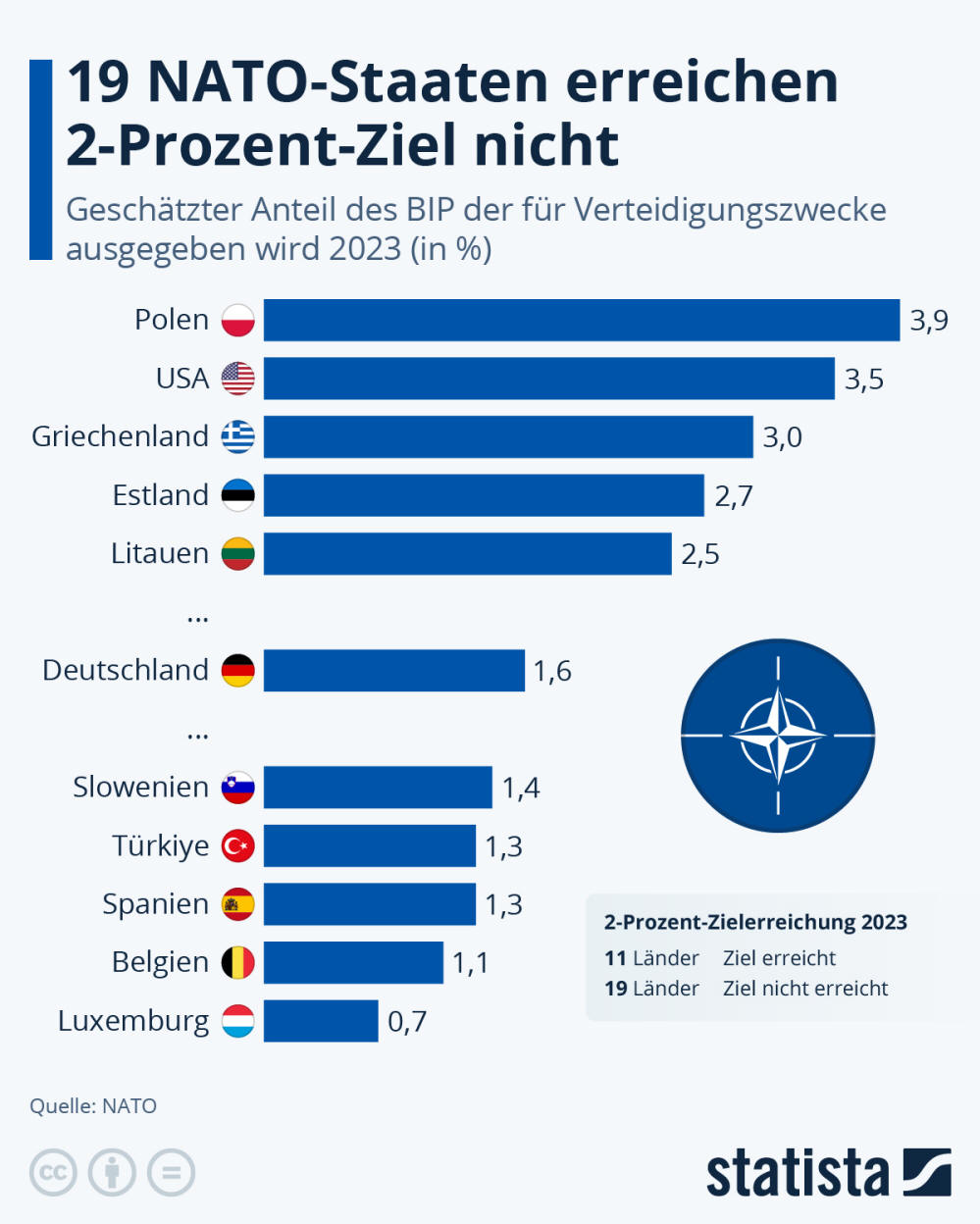 Infografik: Wie viele Staaten erfüllen das Zwei-Prozent-Ziel der NATO? | Statista