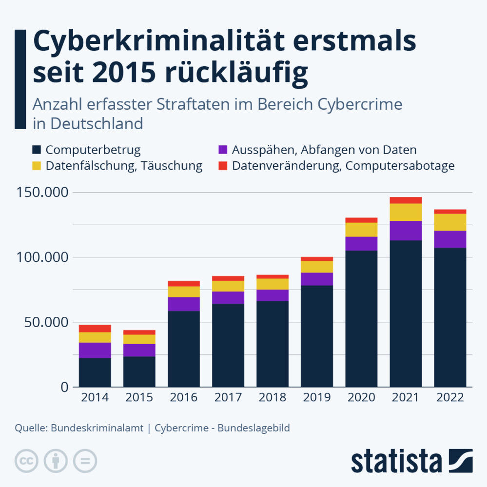 Infografik: Cyberkriminalität erstmals seit 2015 rückläufig | Statista