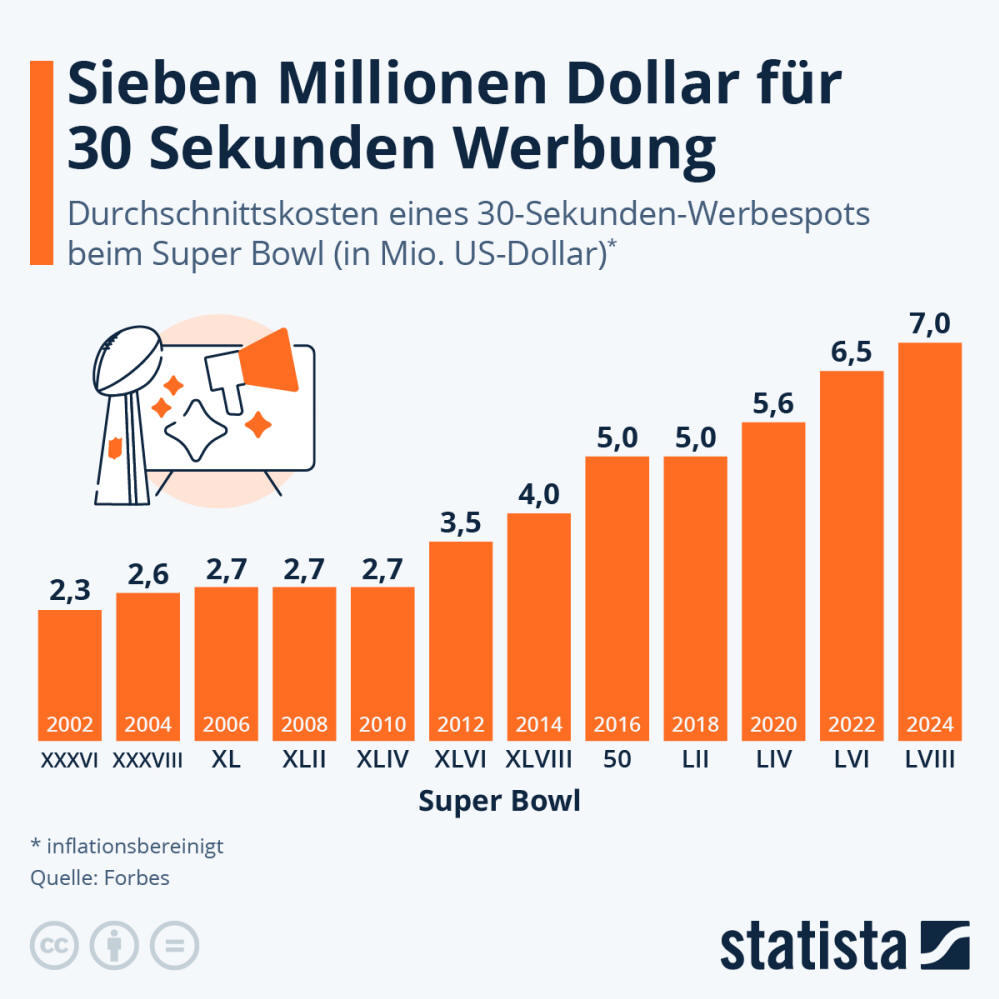 Infografik: Sieben Millionen Dollar für 30 Sekunden Werbung | Statista