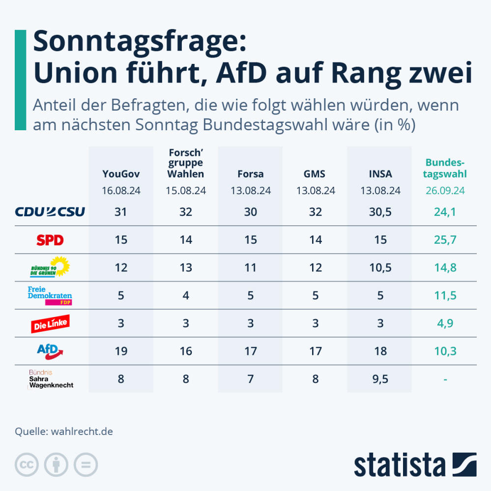 Infografik: Union in den Umfragen vorne | Statista