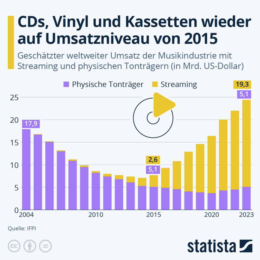 Infografik: Wie lukrativ ist Musikstreaming? | Statista