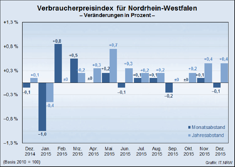 Verbraucherpreisindex für Nordrhein-Westfalen