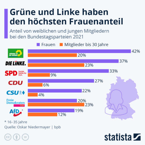 Infografik: Grüne und Linke haben den höchsten Frauenanteil | Statista