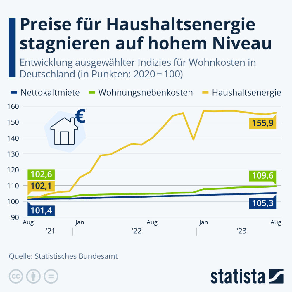 Infografik: Preise für Haushaltsenergie stagnieren auf hohem Niveau | Statista