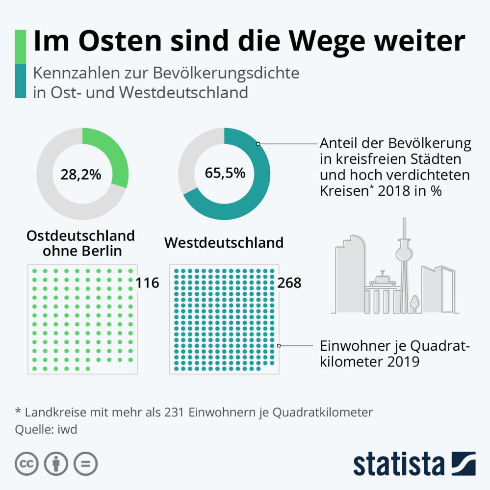 Infografik: Im Osten sind die Wege weiter | Statista