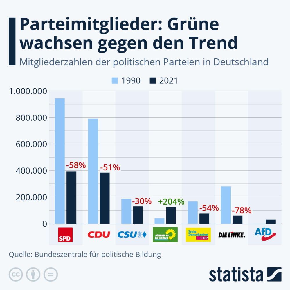 Infografik: Wie viele Mitglieder haben die Parteien? | Statista