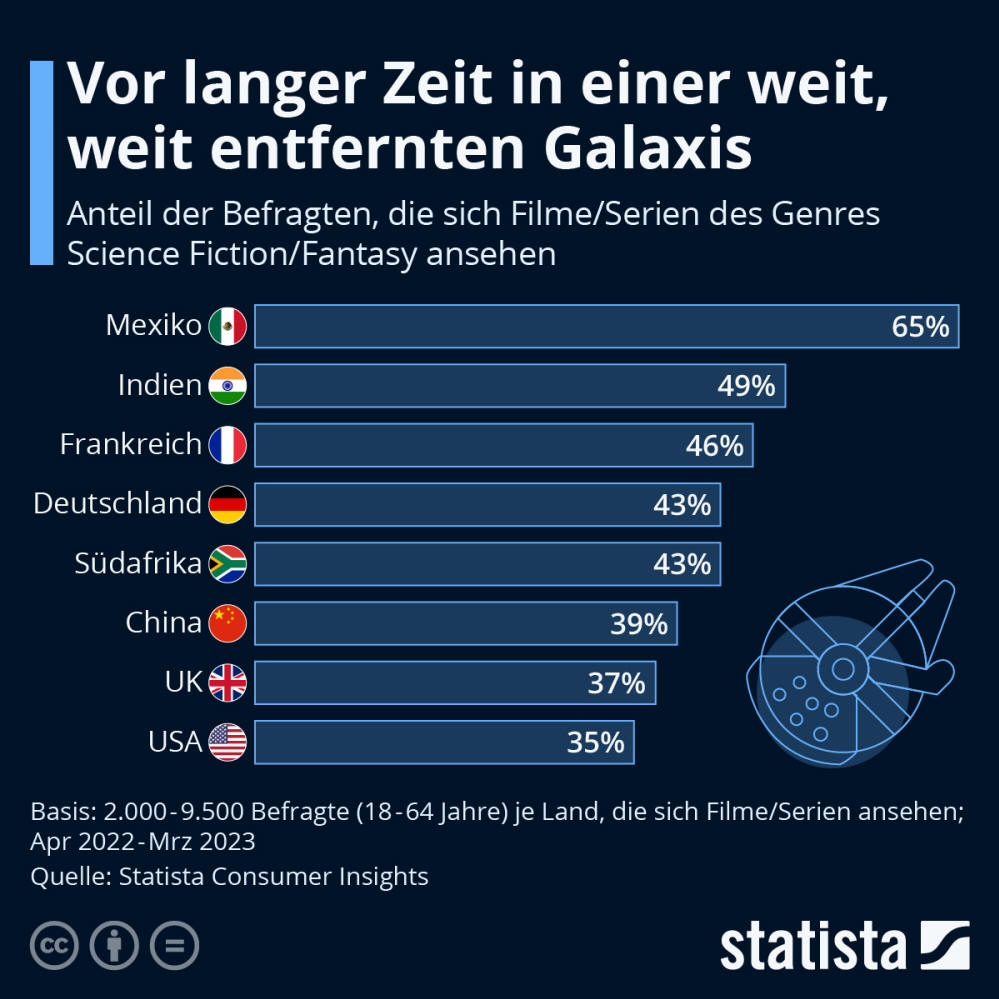 Infografik: Vor langer Zeit in einer weit, weit entfernten Galaxis | Statista