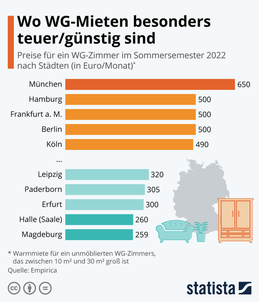 Infografik: Wo WG-Mieten besonders teuer/günstig sind | Statista