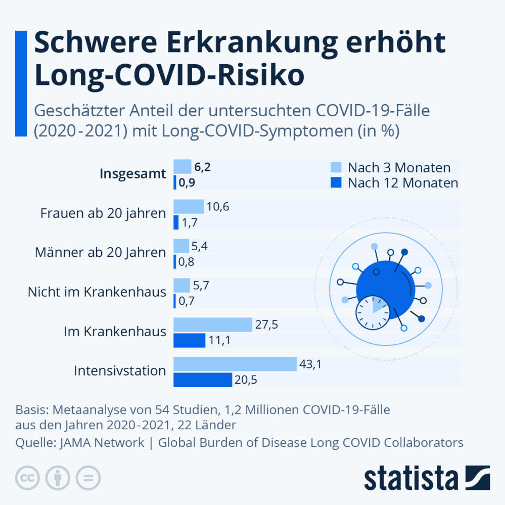 Infografik: Schwere Erkrankung erhöht Long-Covid-Risiko | Statista