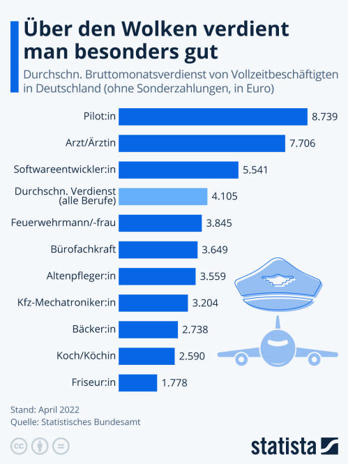 Infografik: Über den Wolken verdient man besonders gut | Statista