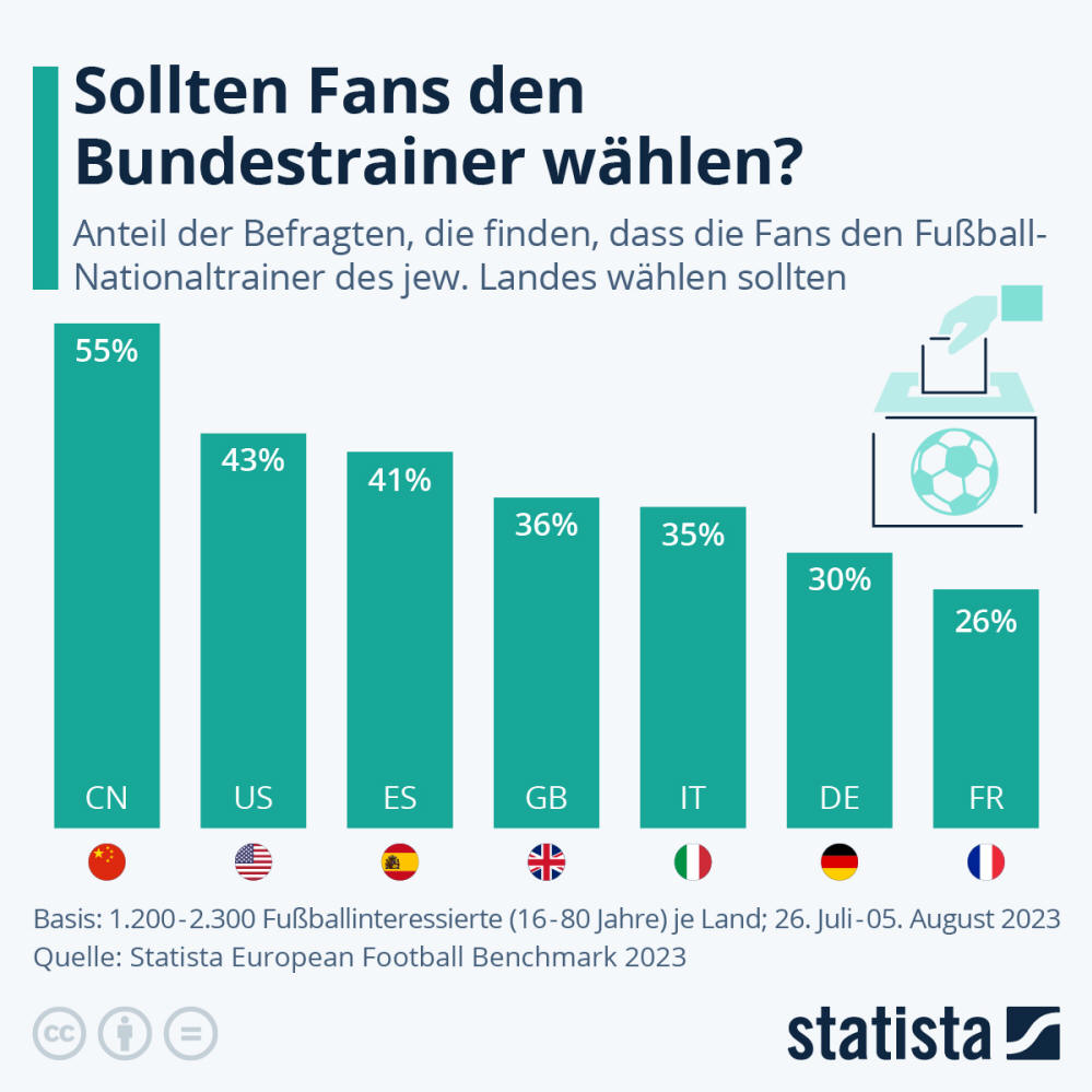 Infografik: Sollten die Fans den Bundestrainer wählen? | Statista