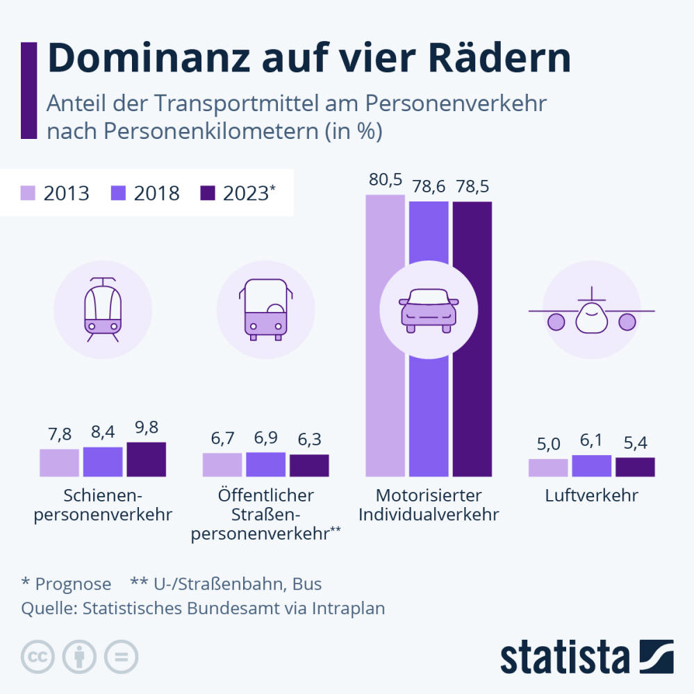 Infografik: Bus, Bahn, Auto: Welche Verkehrsmittel werden im Personenverkehr besonders häufig genutzt? | Statista